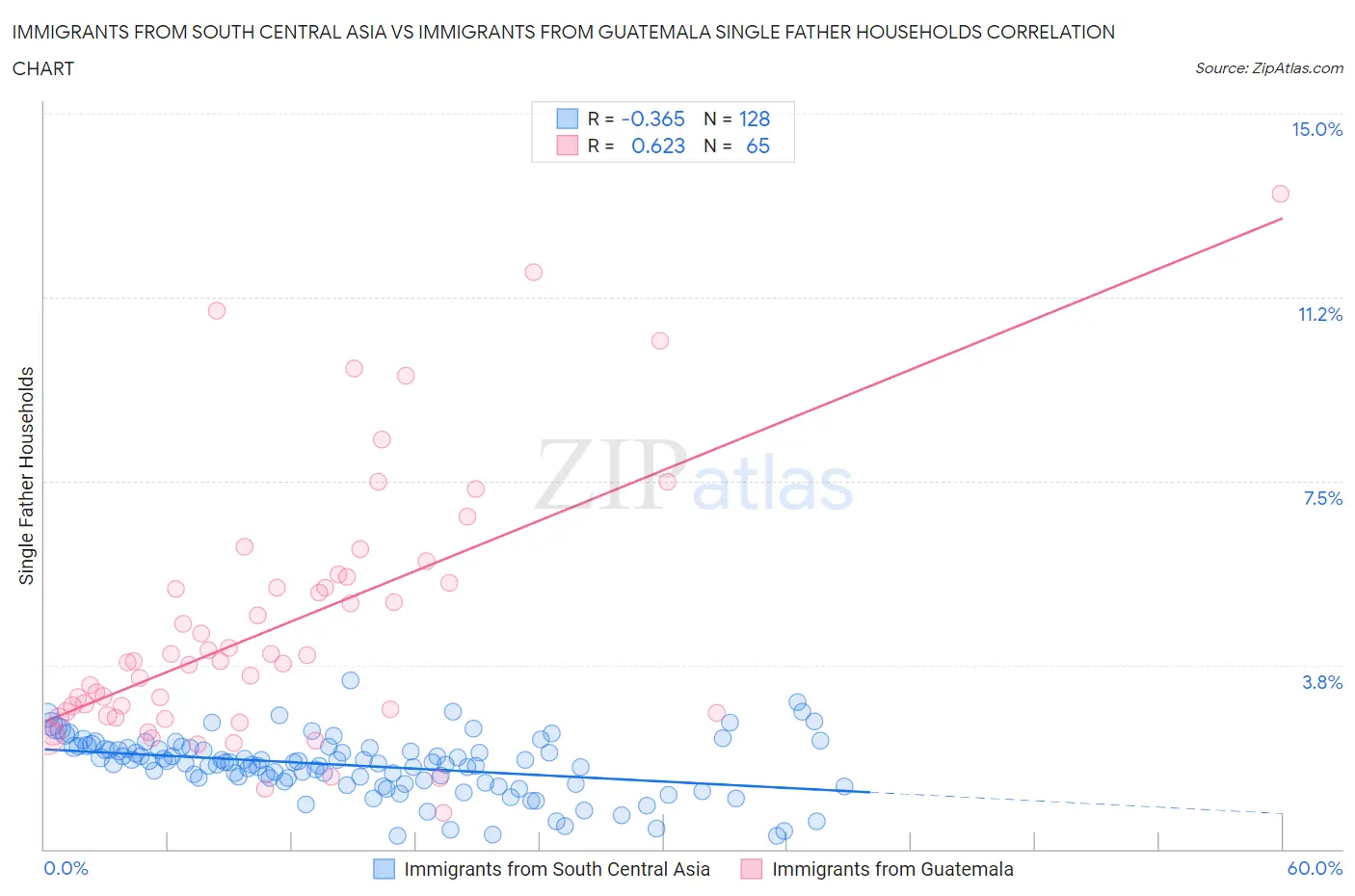 Immigrants from South Central Asia vs Immigrants from Guatemala Single Father Households