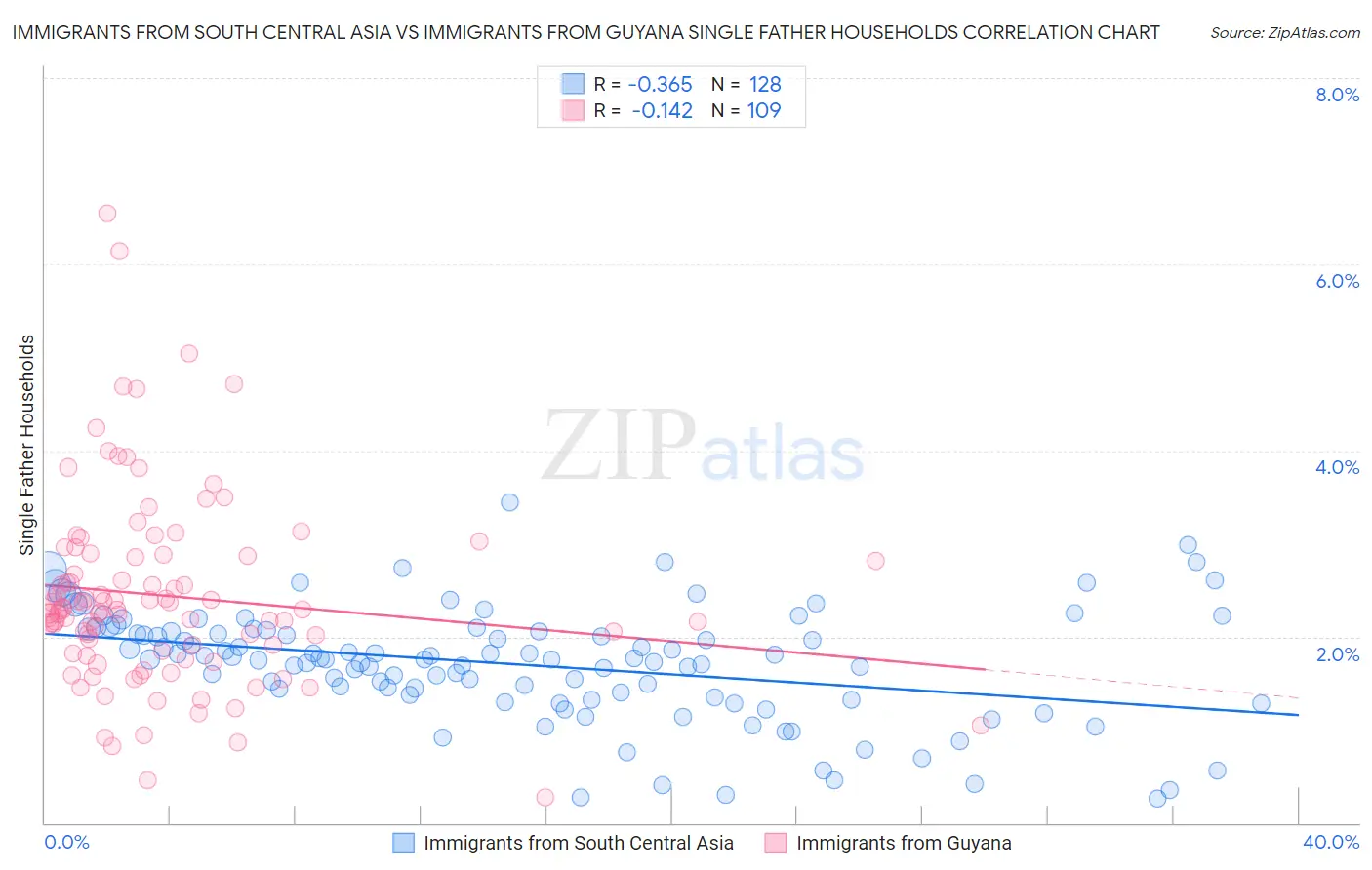 Immigrants from South Central Asia vs Immigrants from Guyana Single Father Households