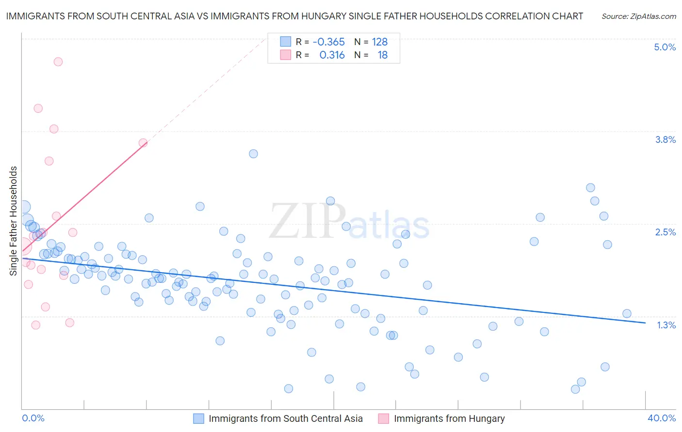 Immigrants from South Central Asia vs Immigrants from Hungary Single Father Households