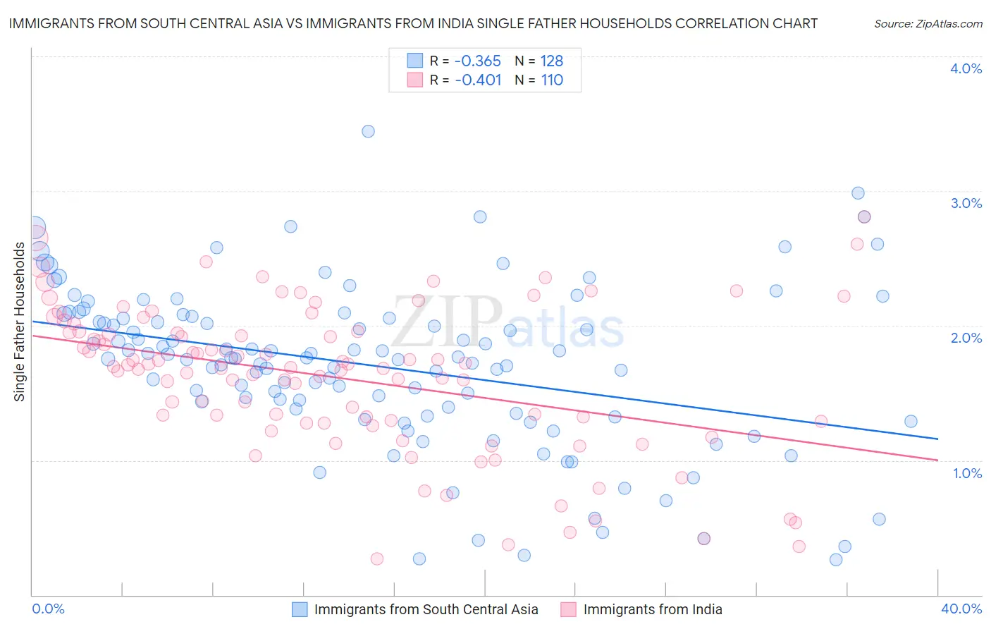 Immigrants from South Central Asia vs Immigrants from India Single Father Households