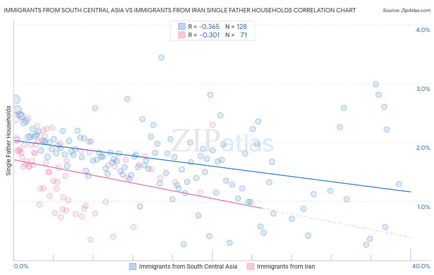 Immigrants from South Central Asia vs Immigrants from Iran Single Father Households