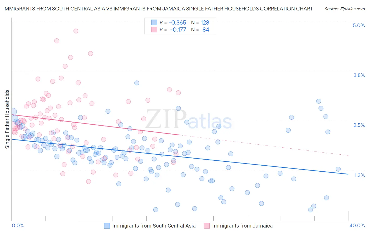 Immigrants from South Central Asia vs Immigrants from Jamaica Single Father Households