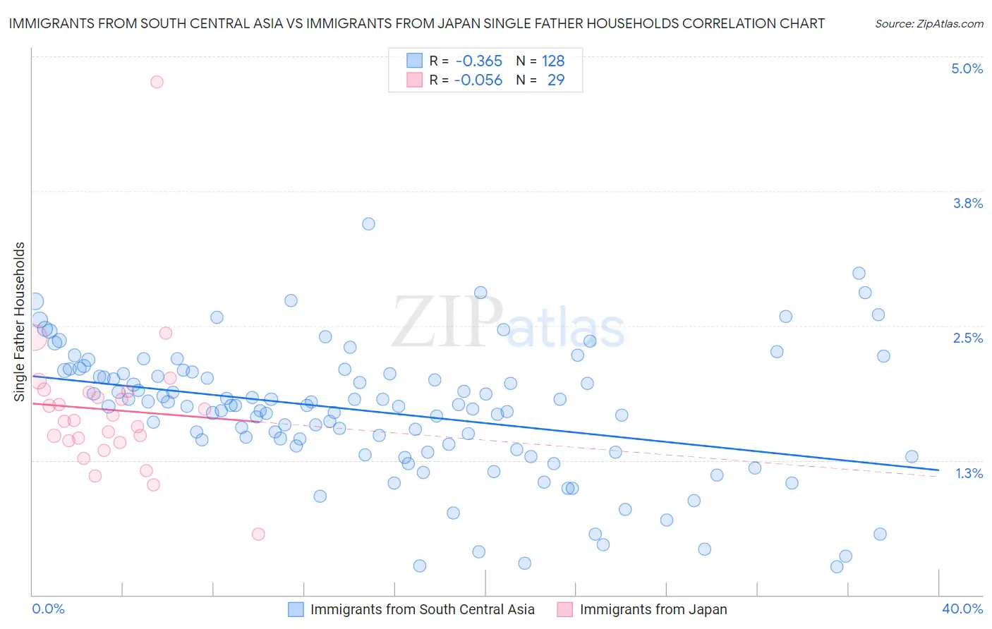 Immigrants from South Central Asia vs Immigrants from Japan Single Father Households