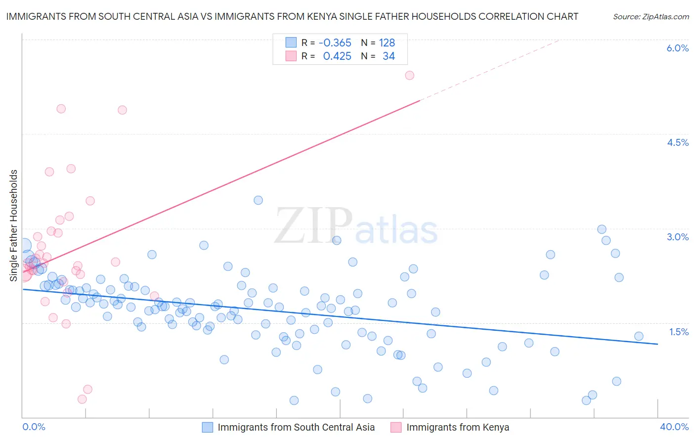 Immigrants from South Central Asia vs Immigrants from Kenya Single Father Households