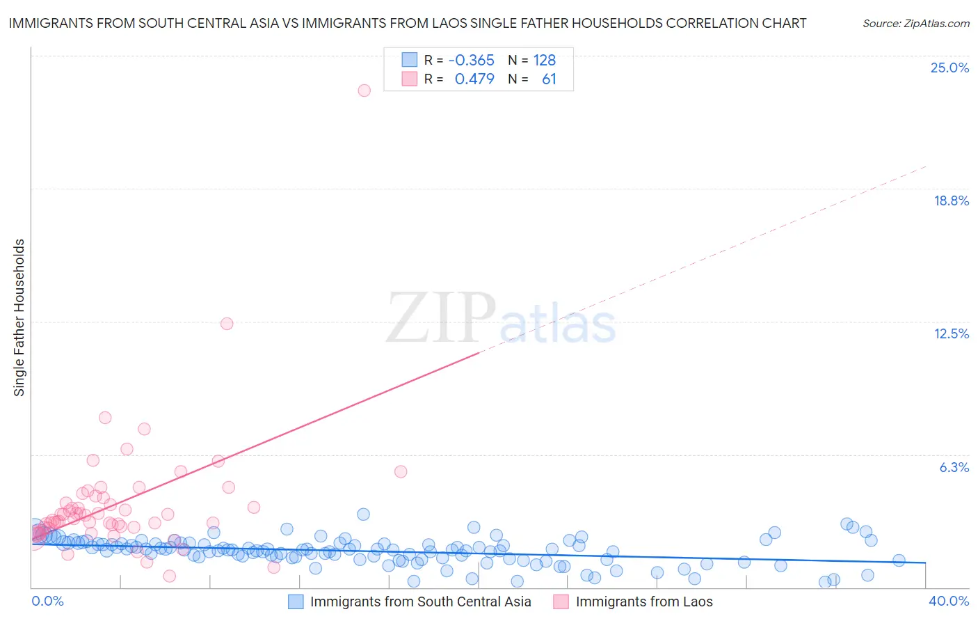 Immigrants from South Central Asia vs Immigrants from Laos Single Father Households