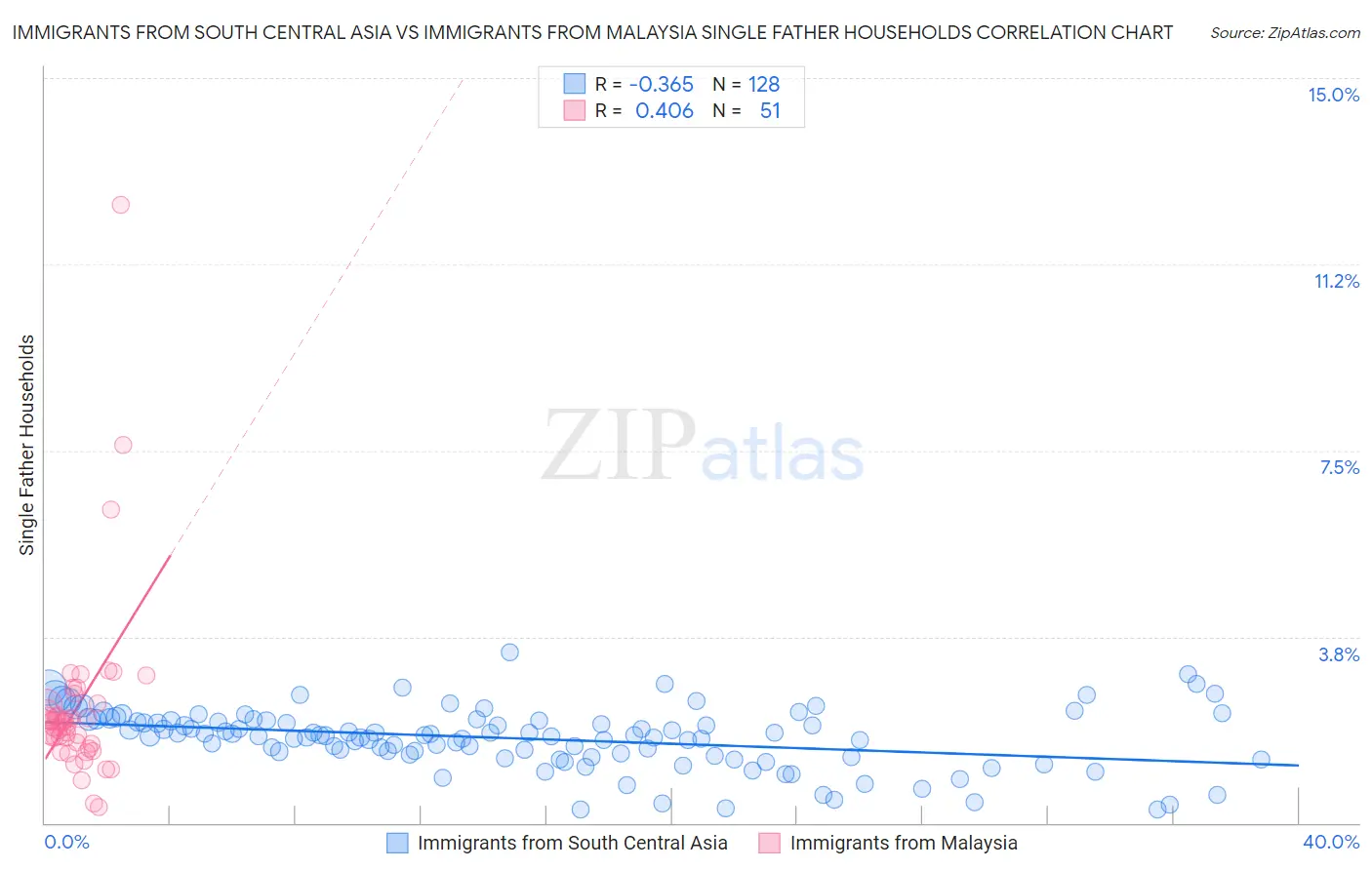 Immigrants from South Central Asia vs Immigrants from Malaysia Single Father Households