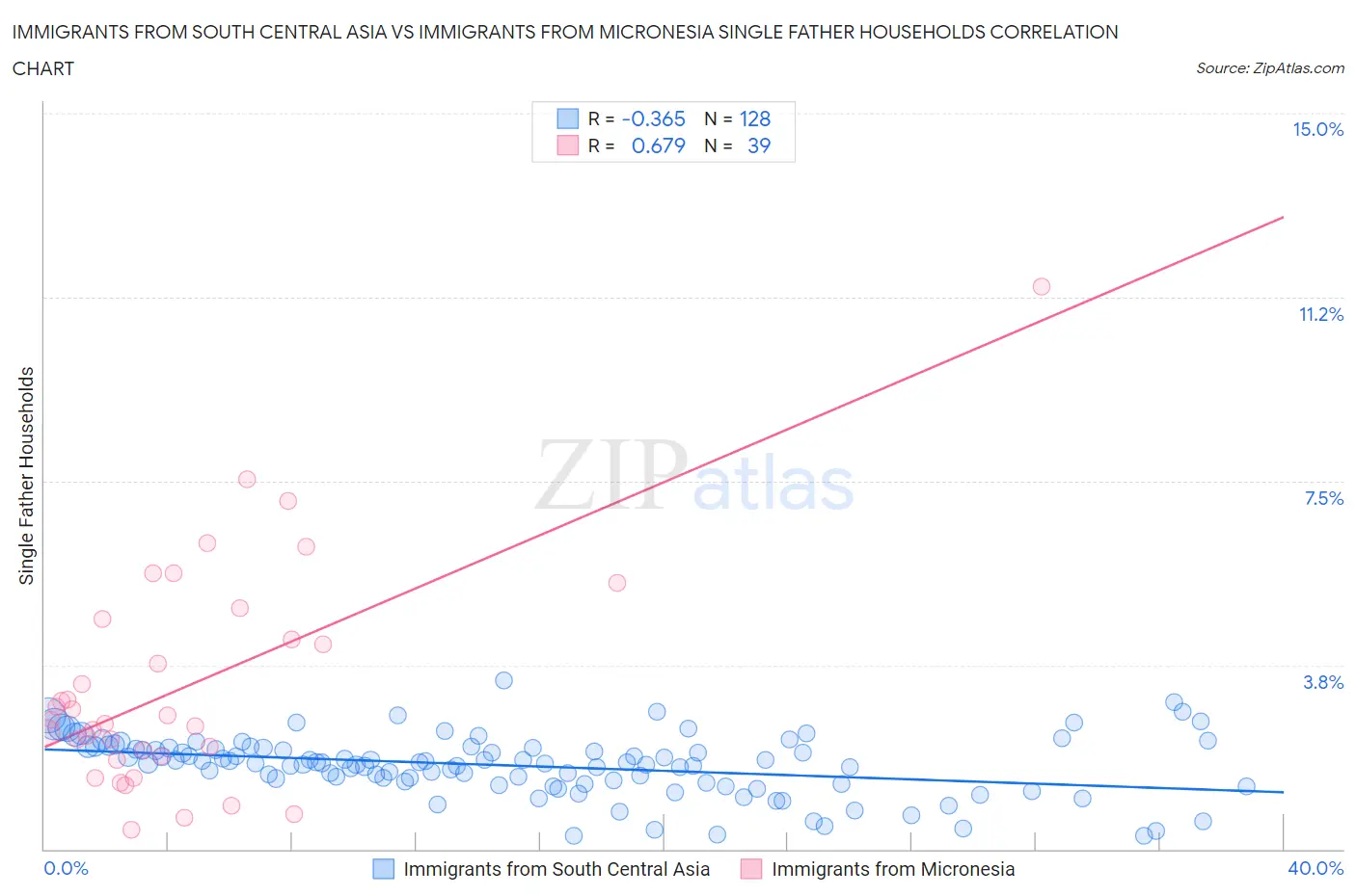 Immigrants from South Central Asia vs Immigrants from Micronesia Single Father Households