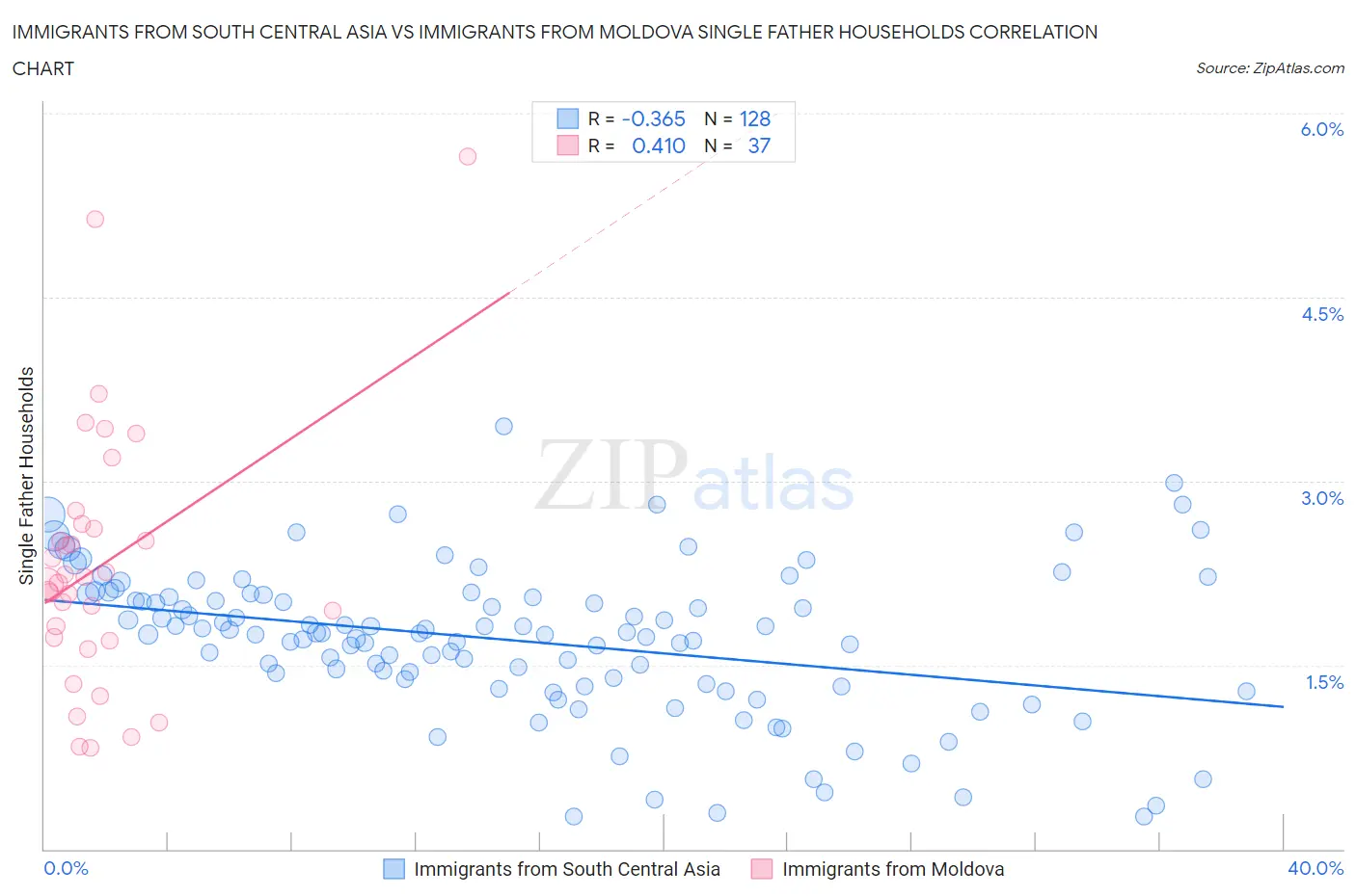 Immigrants from South Central Asia vs Immigrants from Moldova Single Father Households