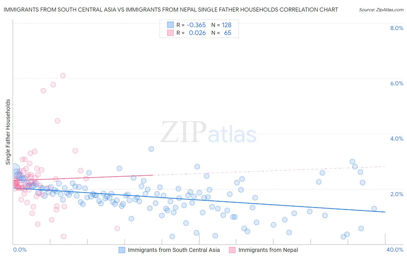 Immigrants from South Central Asia vs Immigrants from Nepal Single Father Households