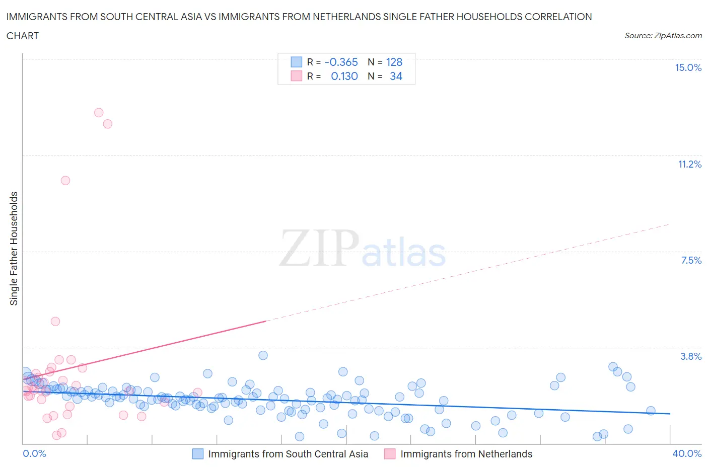 Immigrants from South Central Asia vs Immigrants from Netherlands Single Father Households