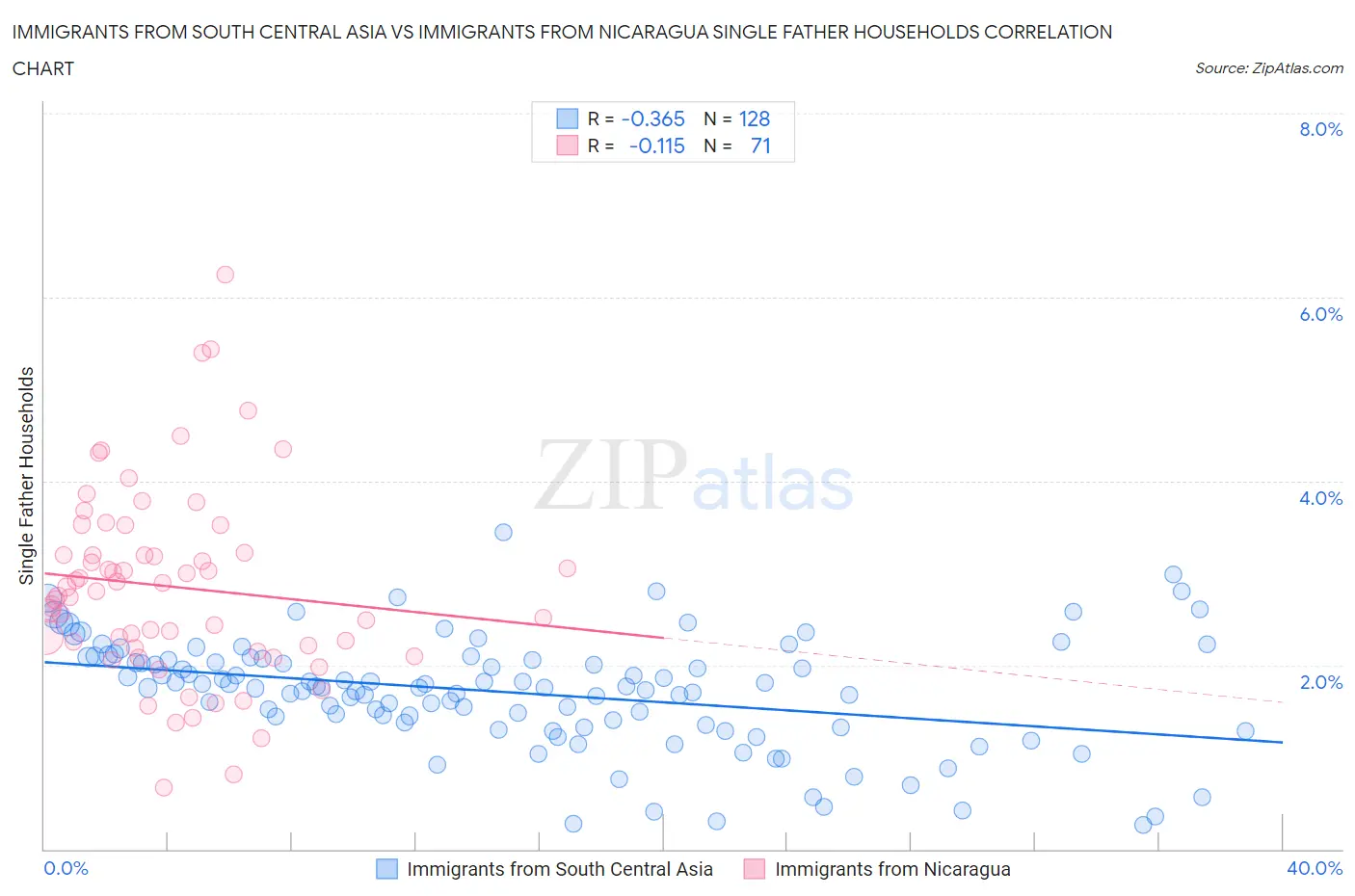 Immigrants from South Central Asia vs Immigrants from Nicaragua Single Father Households