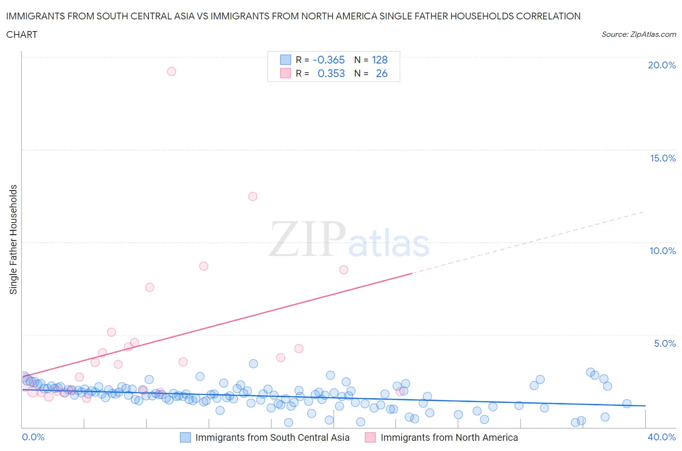 Immigrants from South Central Asia vs Immigrants from North America Single Father Households