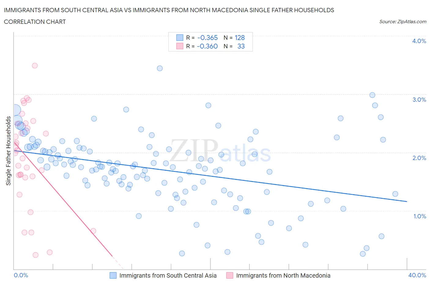 Immigrants from South Central Asia vs Immigrants from North Macedonia Single Father Households