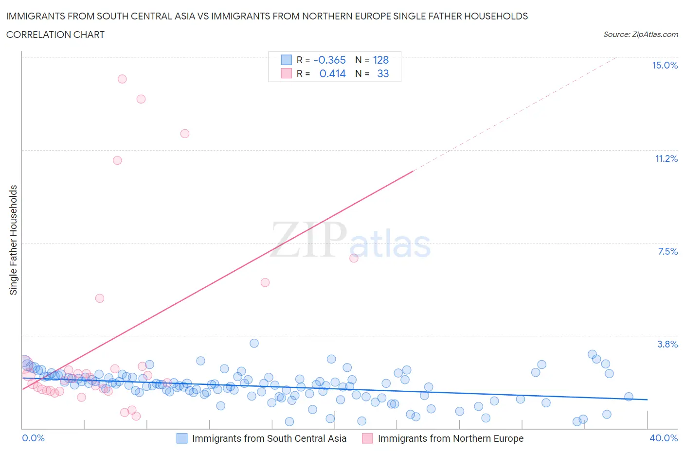 Immigrants from South Central Asia vs Immigrants from Northern Europe Single Father Households