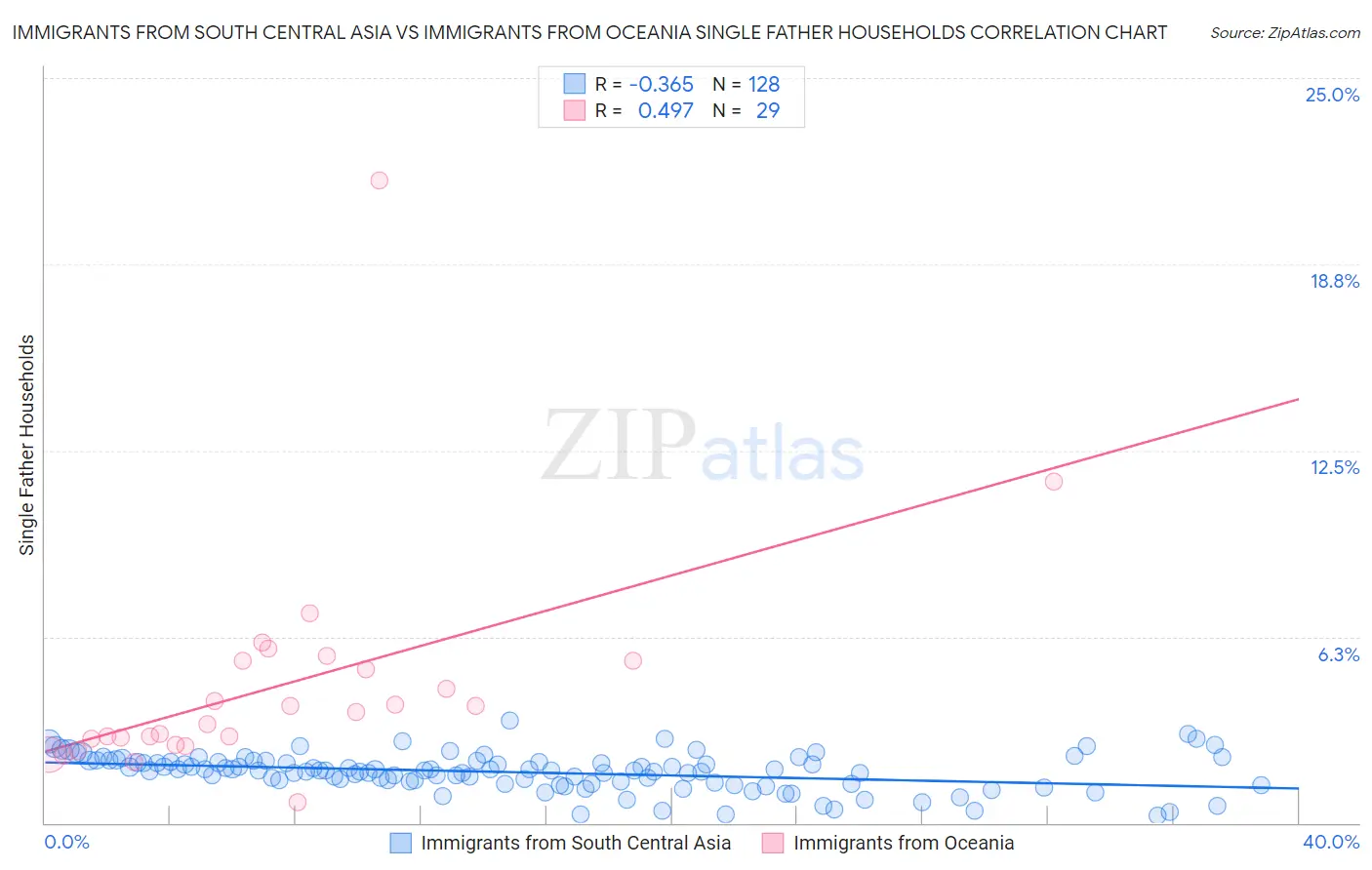 Immigrants from South Central Asia vs Immigrants from Oceania Single Father Households