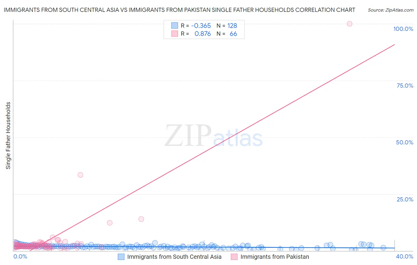 Immigrants from South Central Asia vs Immigrants from Pakistan Single Father Households