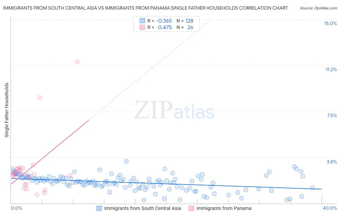 Immigrants from South Central Asia vs Immigrants from Panama Single Father Households