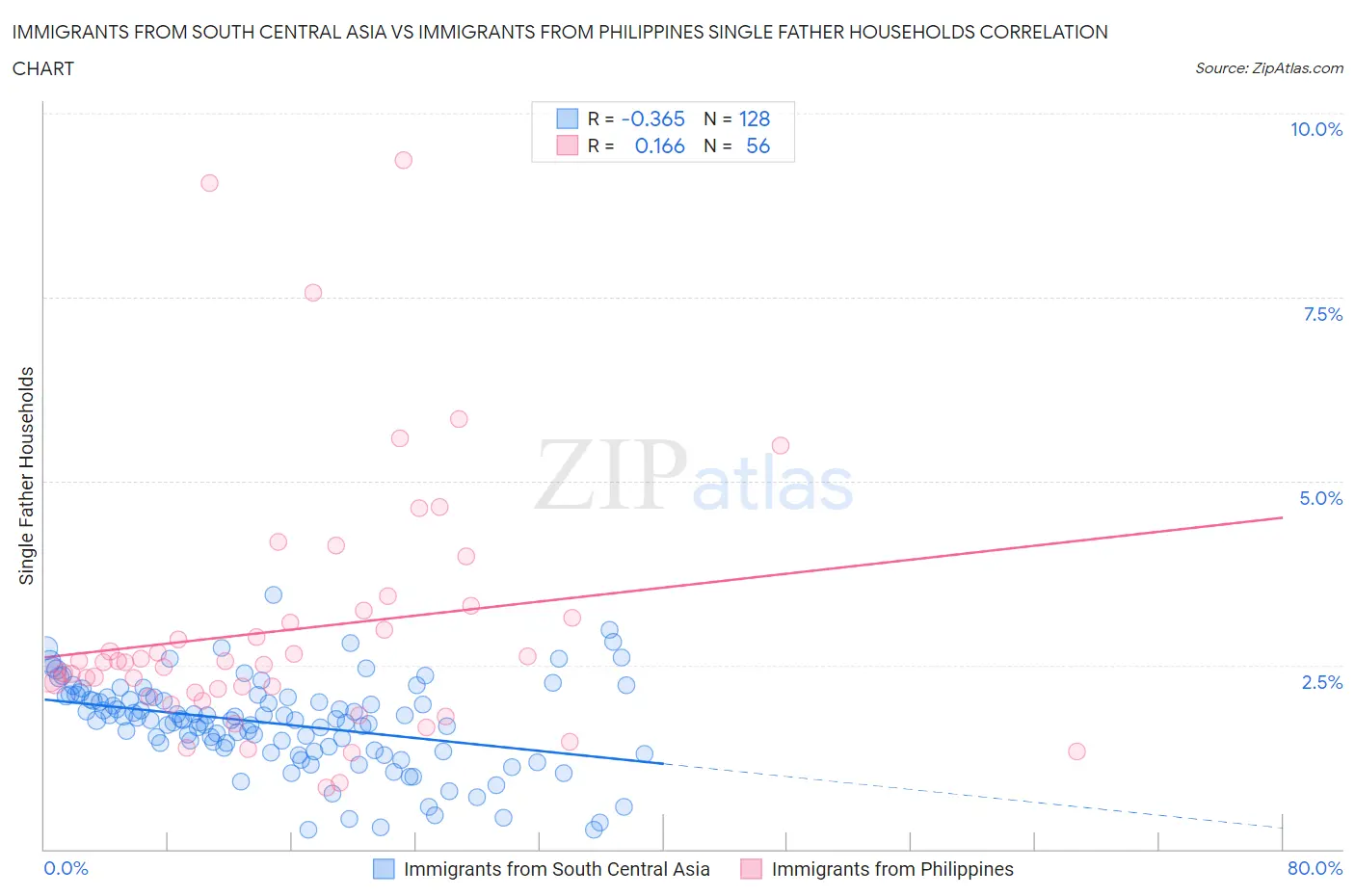 Immigrants from South Central Asia vs Immigrants from Philippines Single Father Households