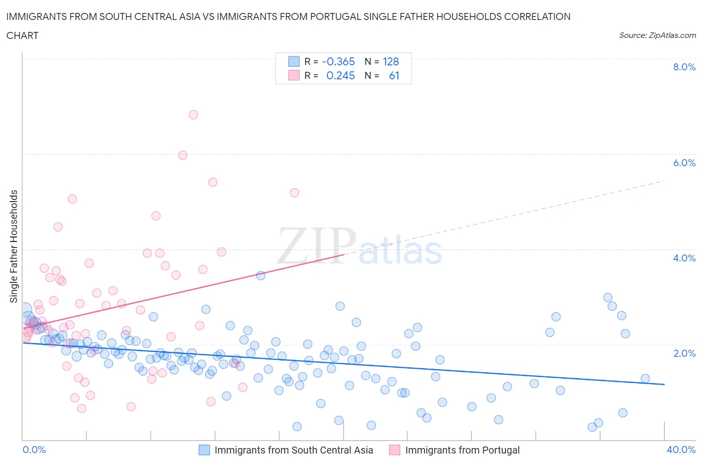 Immigrants from South Central Asia vs Immigrants from Portugal Single Father Households