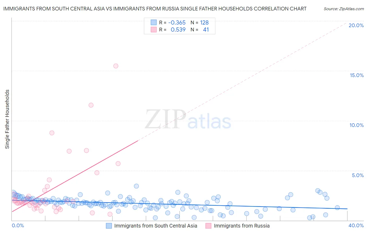 Immigrants from South Central Asia vs Immigrants from Russia Single Father Households