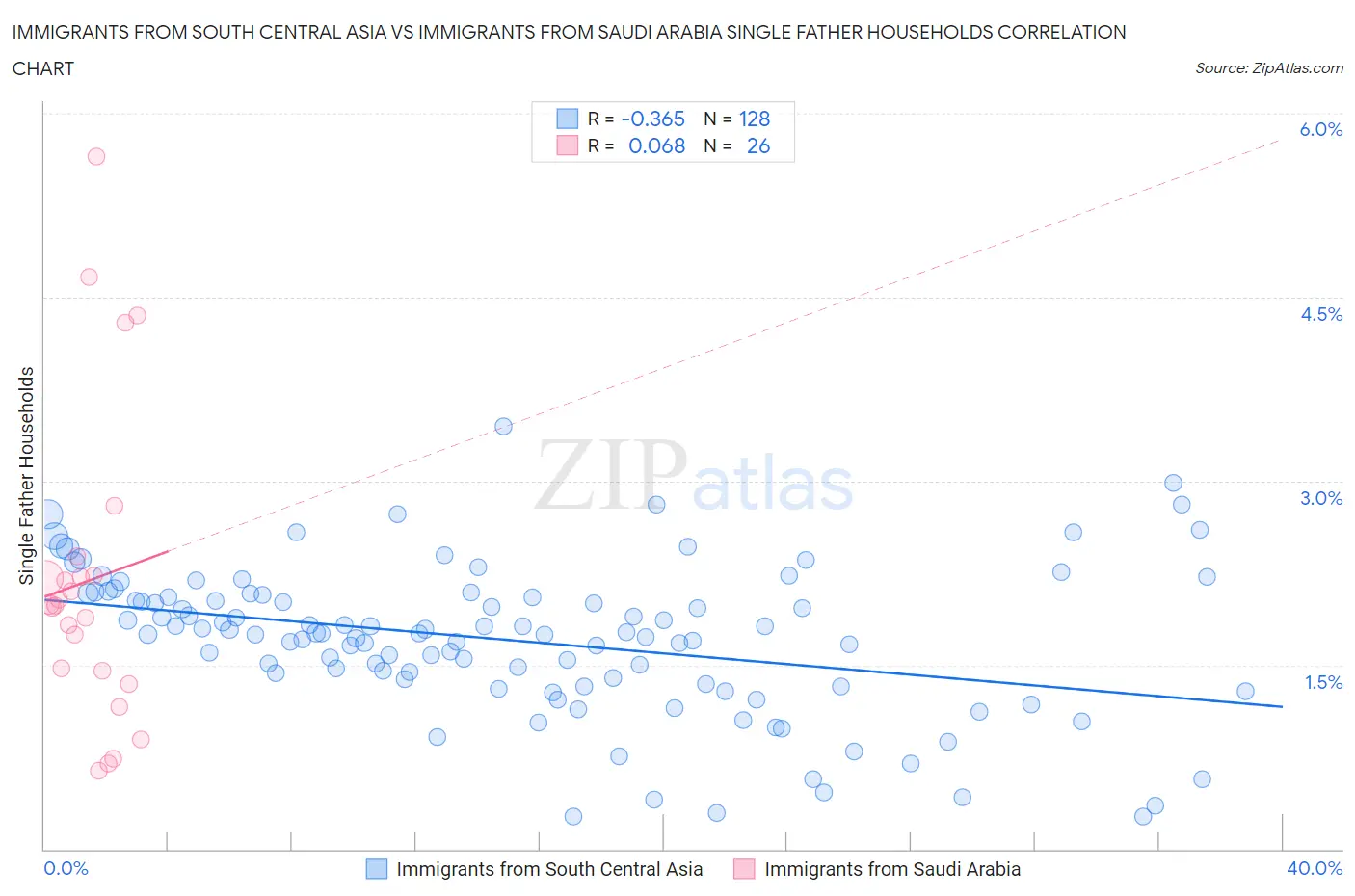 Immigrants from South Central Asia vs Immigrants from Saudi Arabia Single Father Households