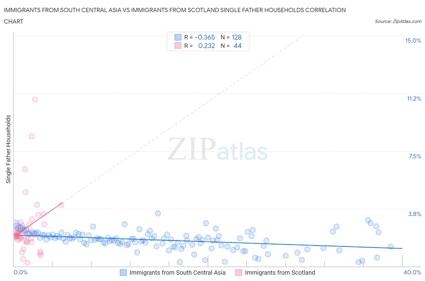 Immigrants from South Central Asia vs Immigrants from Scotland Single Father Households