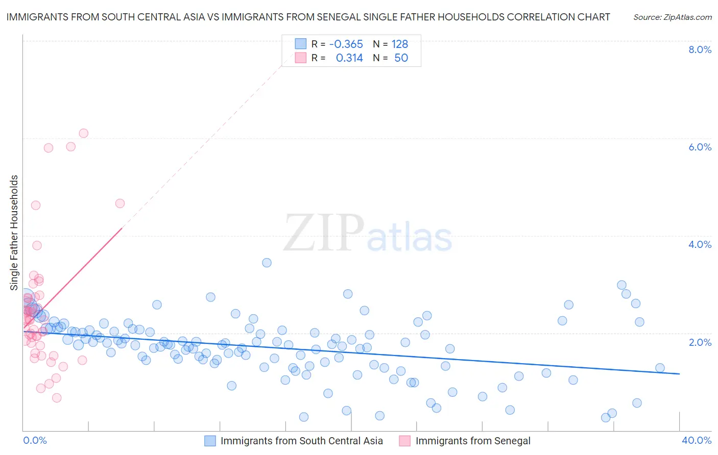 Immigrants from South Central Asia vs Immigrants from Senegal Single Father Households