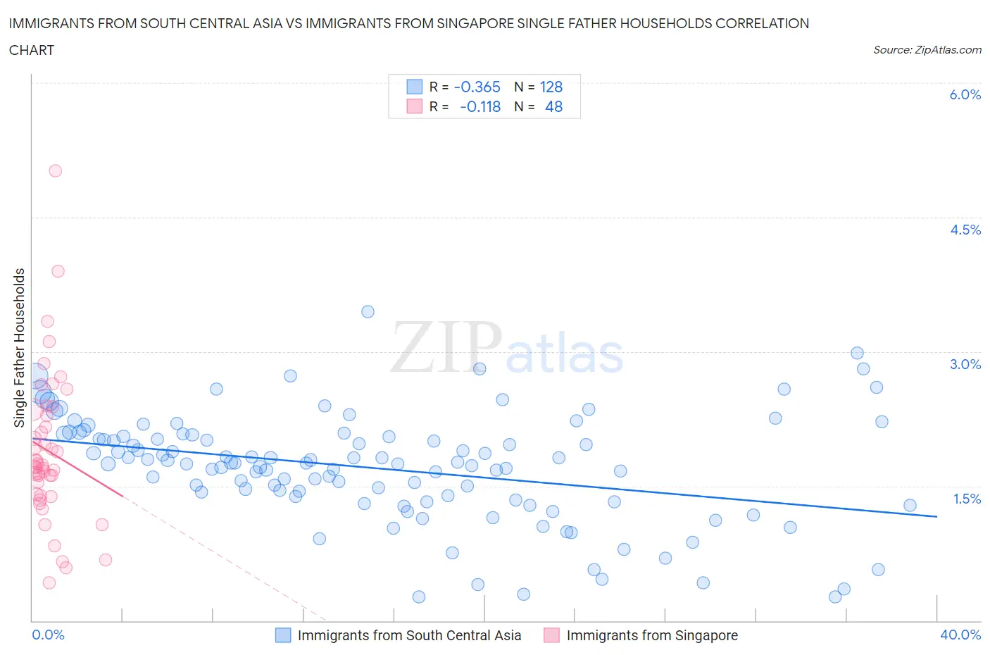 Immigrants from South Central Asia vs Immigrants from Singapore Single Father Households