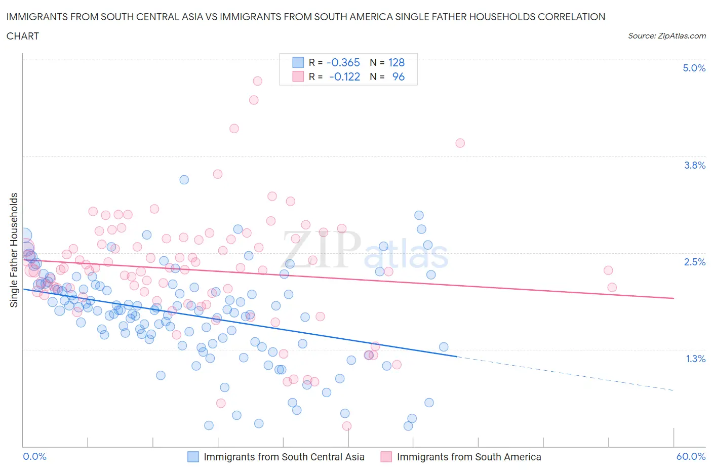 Immigrants from South Central Asia vs Immigrants from South America Single Father Households