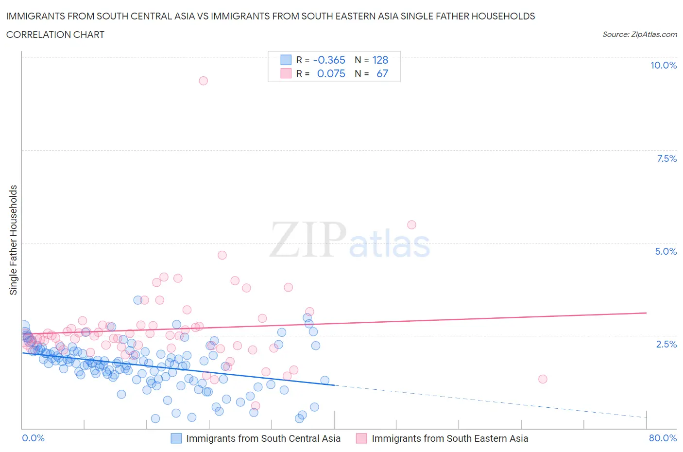 Immigrants from South Central Asia vs Immigrants from South Eastern Asia Single Father Households