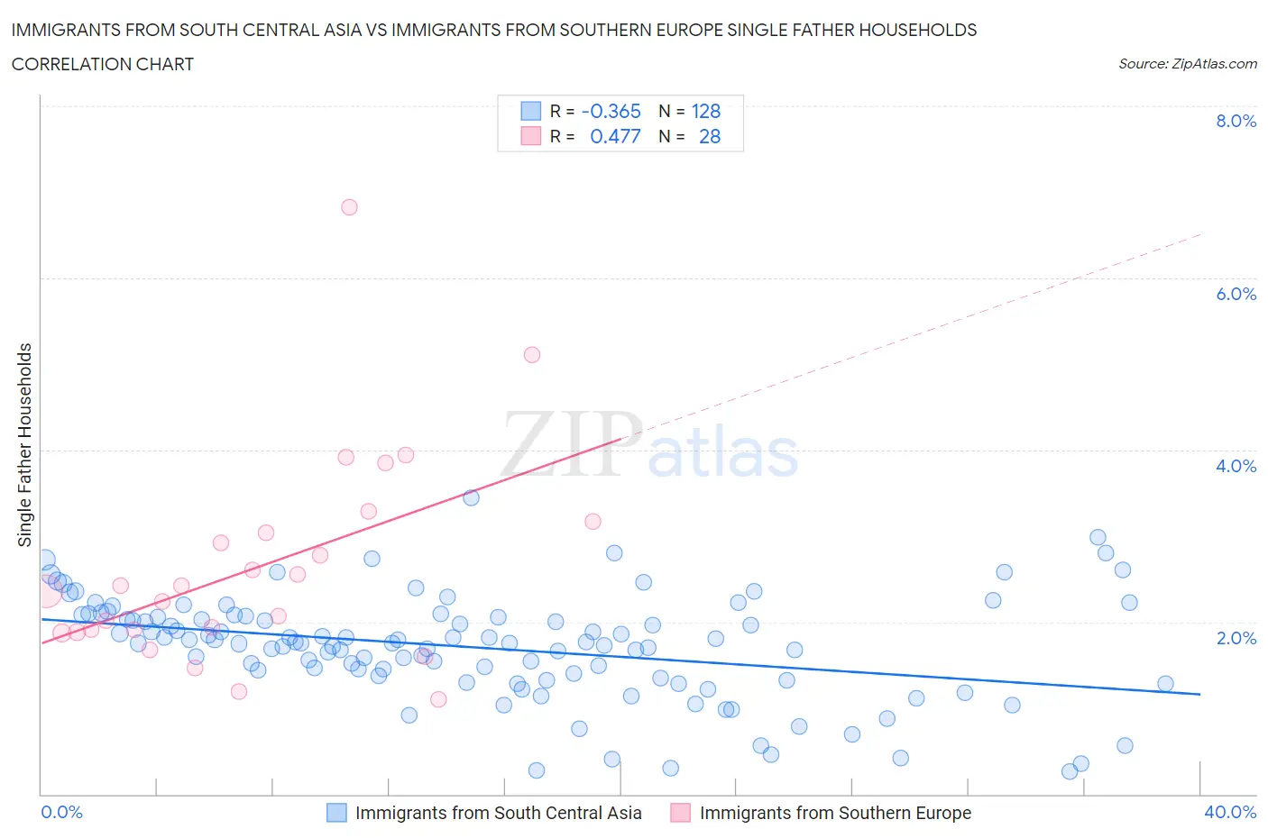 Immigrants from South Central Asia vs Immigrants from Southern Europe Single Father Households