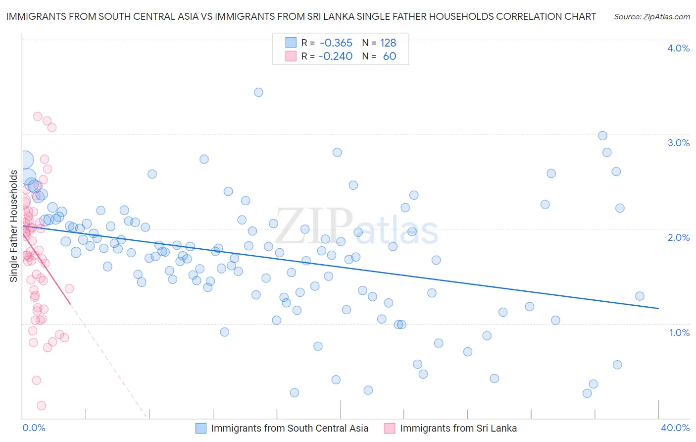 Immigrants from South Central Asia vs Immigrants from Sri Lanka Single Father Households