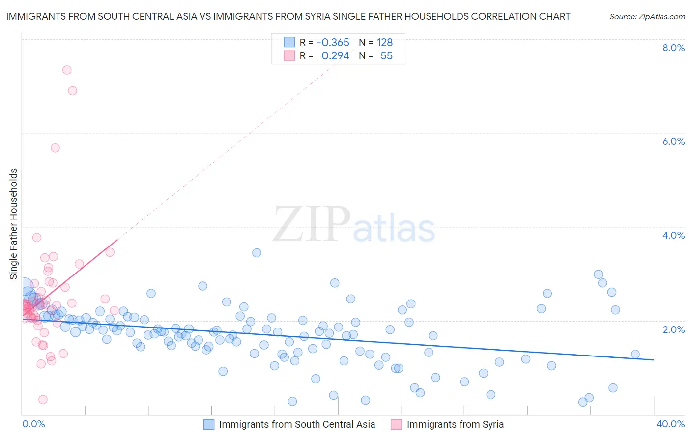 Immigrants from South Central Asia vs Immigrants from Syria Single Father Households