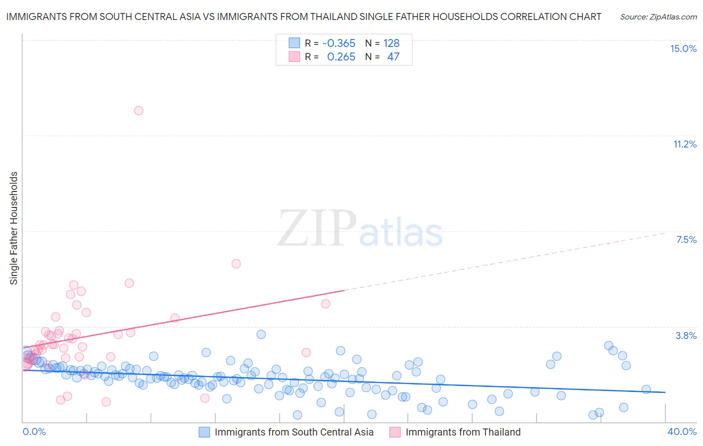 Immigrants from South Central Asia vs Immigrants from Thailand Single Father Households