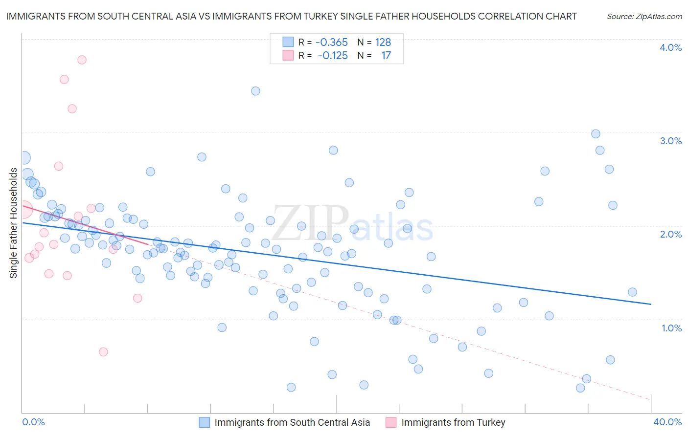 Immigrants from South Central Asia vs Immigrants from Turkey Single Father Households