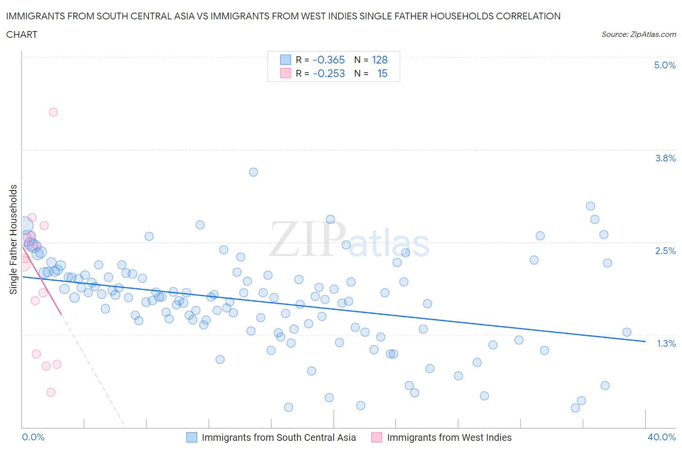 Immigrants from South Central Asia vs Immigrants from West Indies Single Father Households