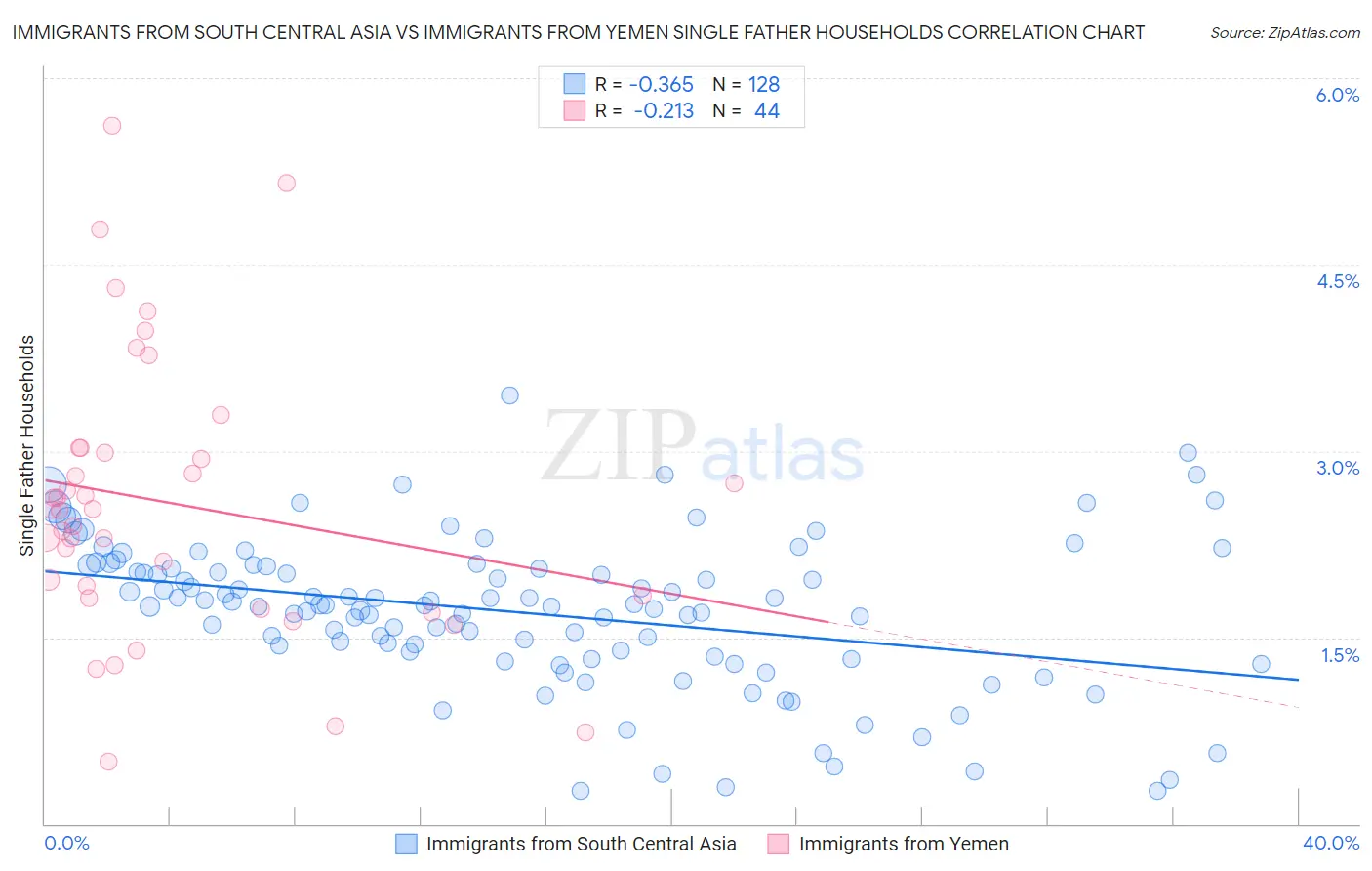 Immigrants from South Central Asia vs Immigrants from Yemen Single Father Households