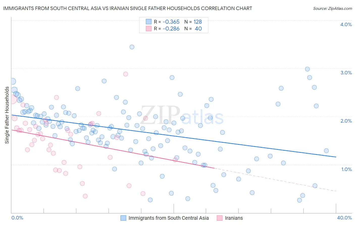 Immigrants from South Central Asia vs Iranian Single Father Households