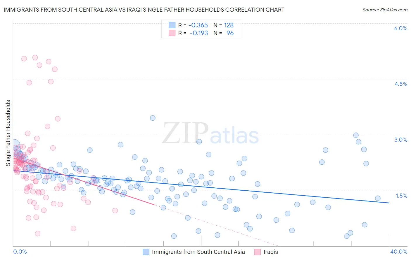 Immigrants from South Central Asia vs Iraqi Single Father Households