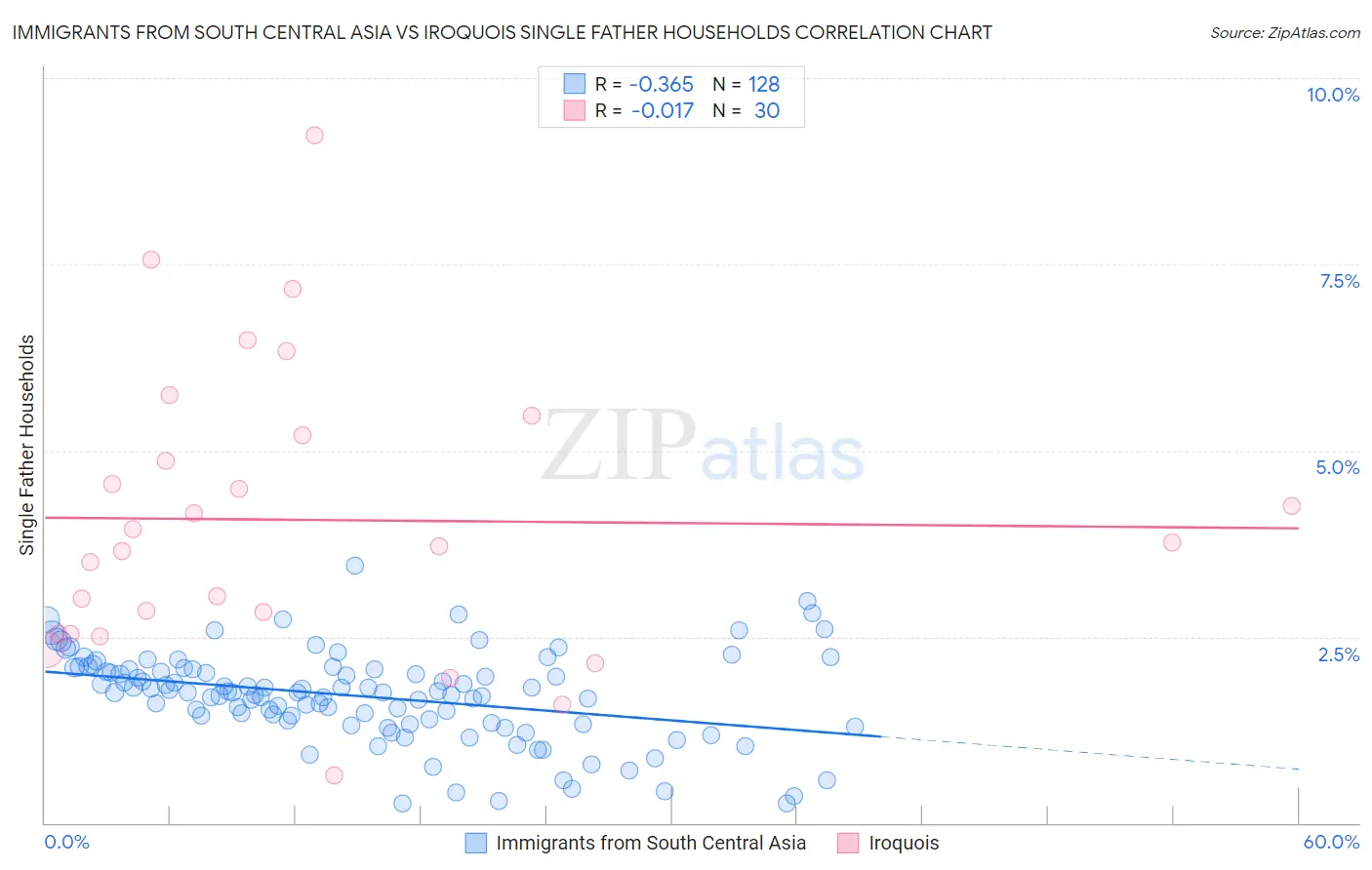 Immigrants from South Central Asia vs Iroquois Single Father Households