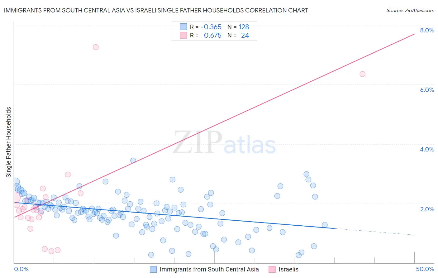 Immigrants from South Central Asia vs Israeli Single Father Households