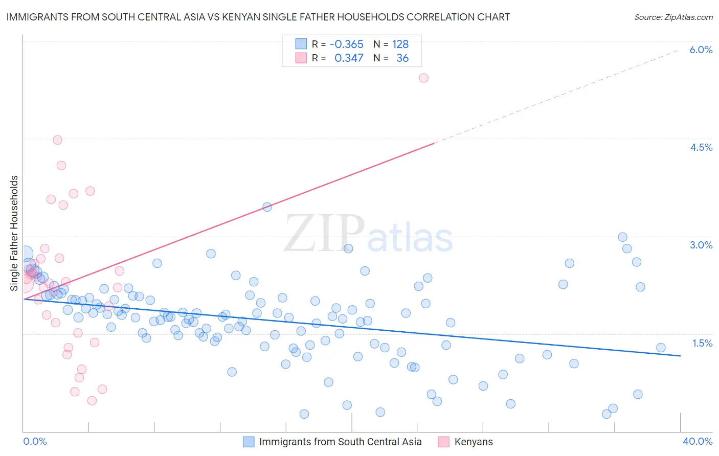 Immigrants from South Central Asia vs Kenyan Single Father Households