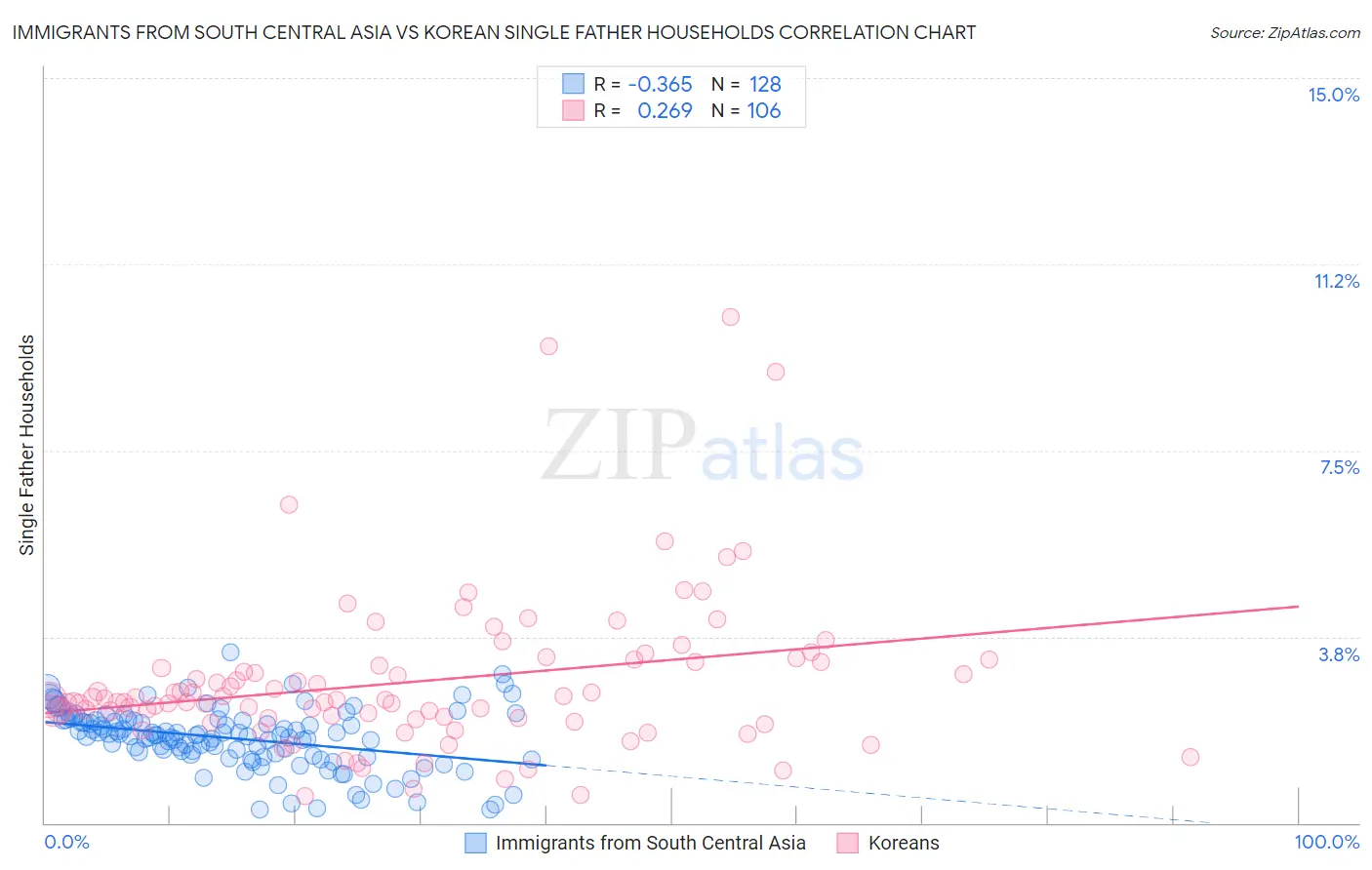 Immigrants from South Central Asia vs Korean Single Father Households