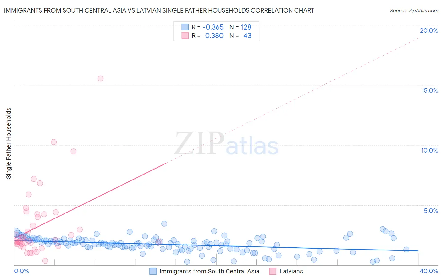 Immigrants from South Central Asia vs Latvian Single Father Households