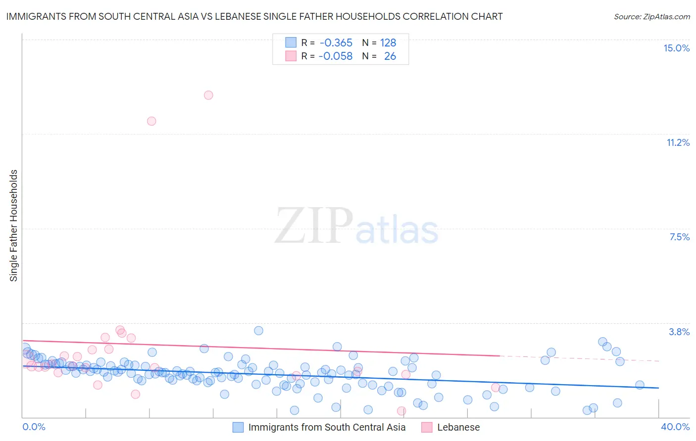 Immigrants from South Central Asia vs Lebanese Single Father Households