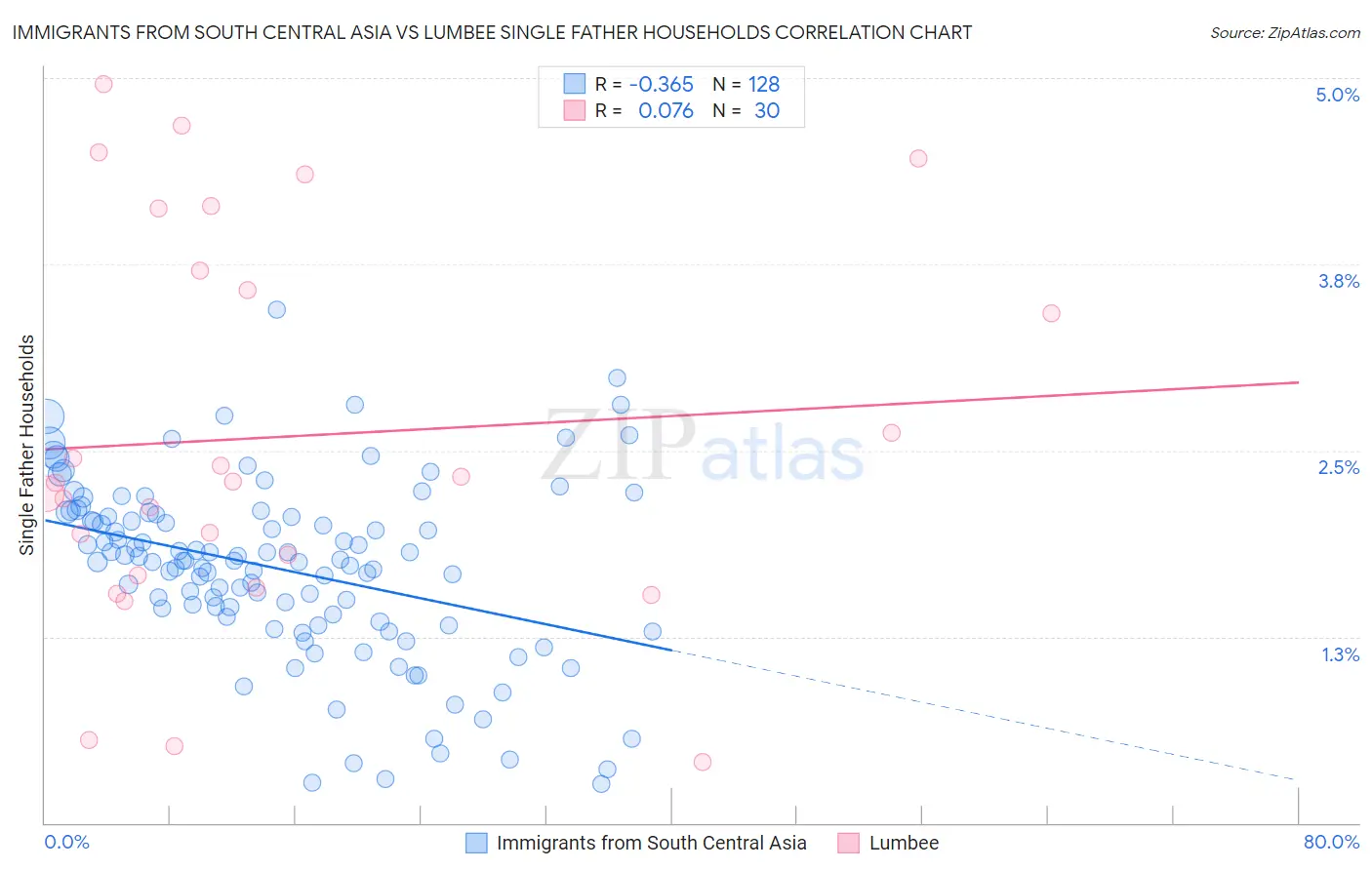 Immigrants from South Central Asia vs Lumbee Single Father Households