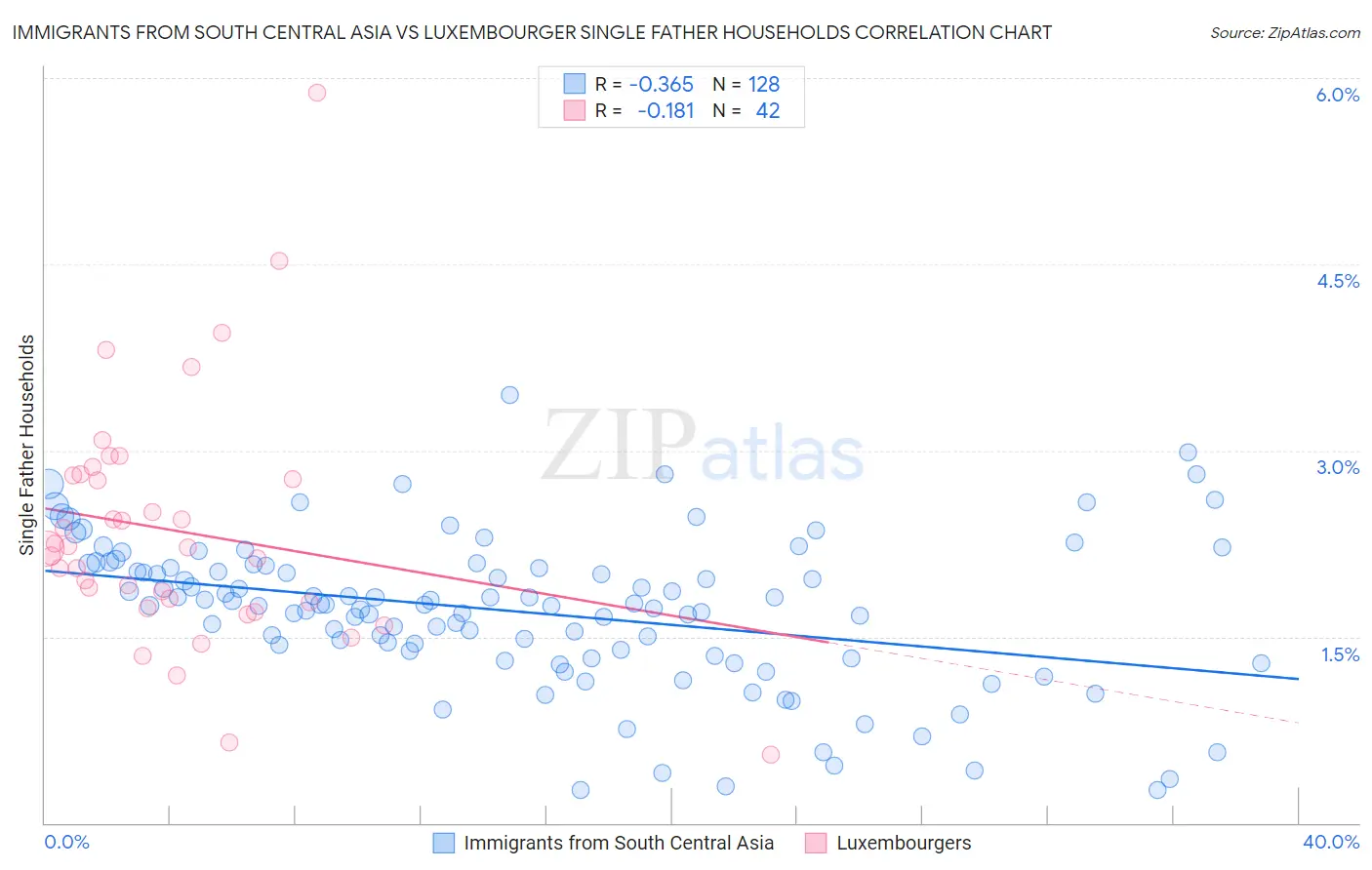 Immigrants from South Central Asia vs Luxembourger Single Father Households