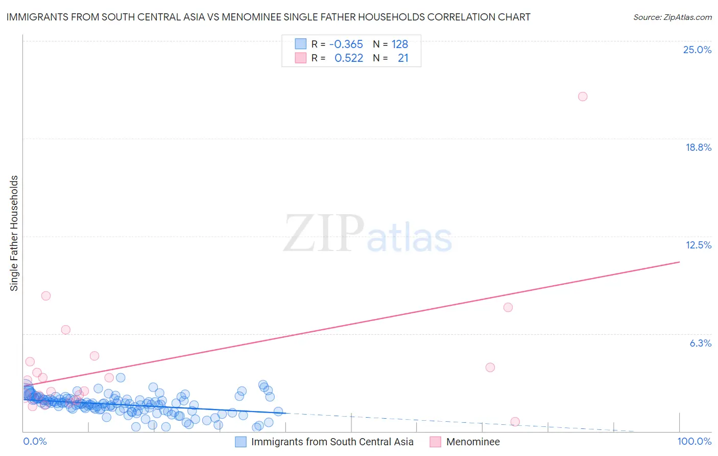 Immigrants from South Central Asia vs Menominee Single Father Households