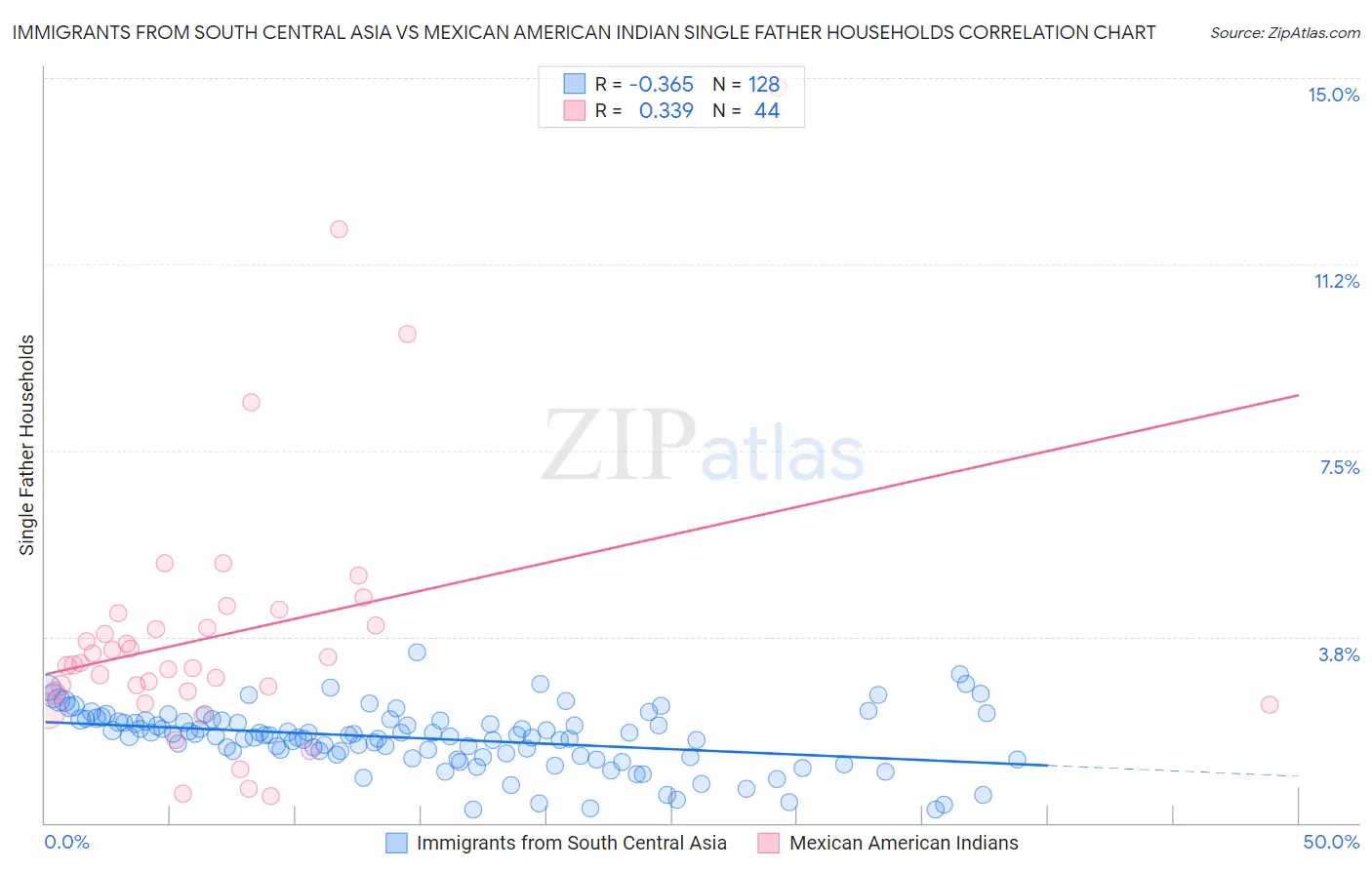 Immigrants from South Central Asia vs Mexican American Indian Single Father Households