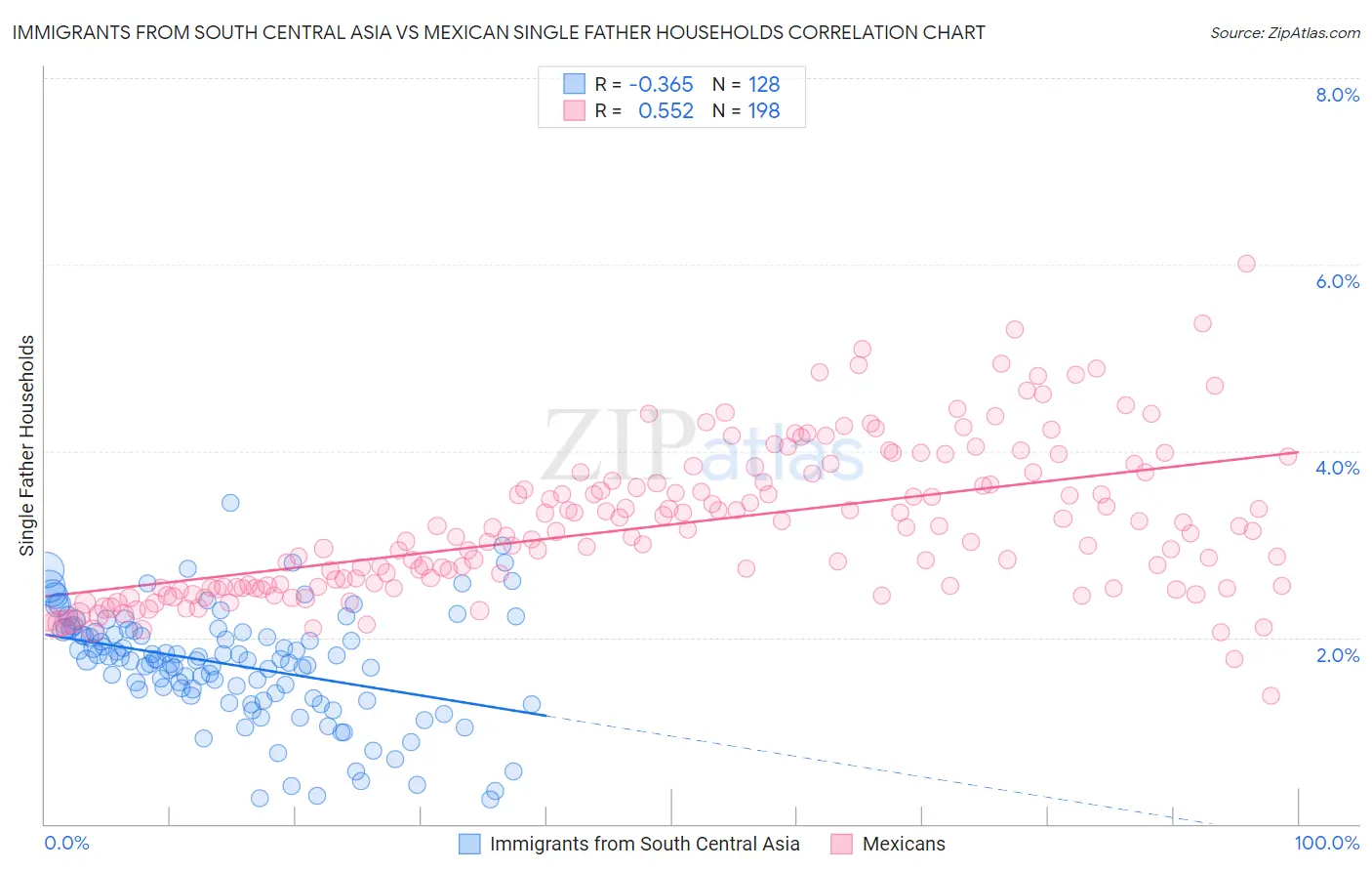 Immigrants from South Central Asia vs Mexican Single Father Households